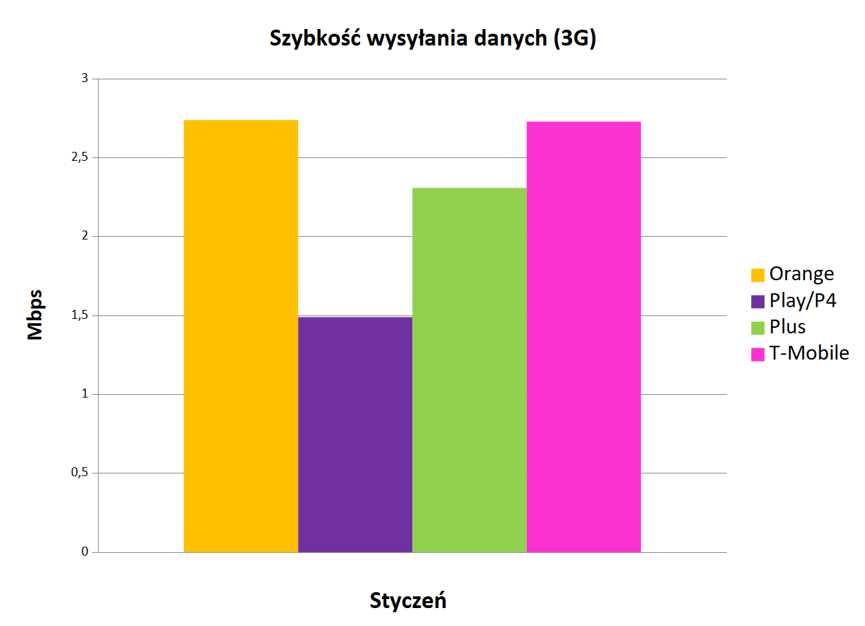 Internet mobilny w Polsce szybkoÅÄ wysyÅania danych 3G styczeÅ 2020 â kopia